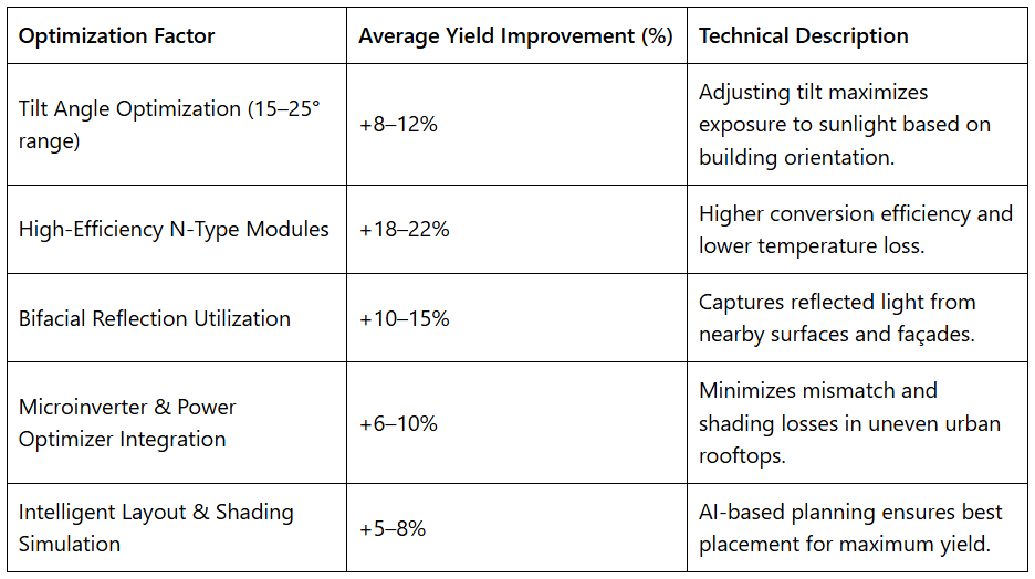 Rooftop PV optimization methods with yield improvement percentages.