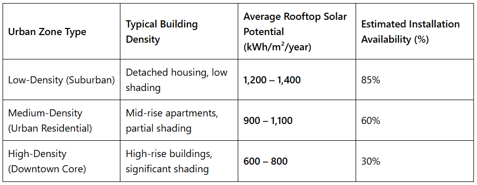 Rooftop solar potential by urban density levels in kWh/m²/year.