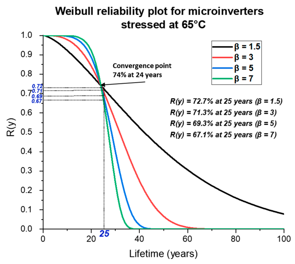 Weibull reliability curves for microinverters (β=1.5,3,5,7) showing convergence ~74% at 24 years and R(25) ≈ 67–73%.