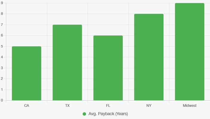 Bar chart showing 2026 average payback years by state (CA, TX, FL, NY, Midwest), illustrating ROI differences for small businesses.