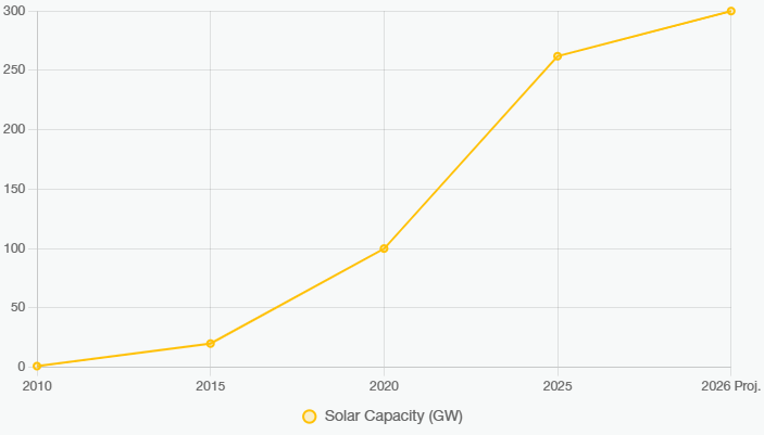 Line chart showing solar capacity growth from 2010 to 2026, illustrating rising capacity and ROI opportunities for small businesses.