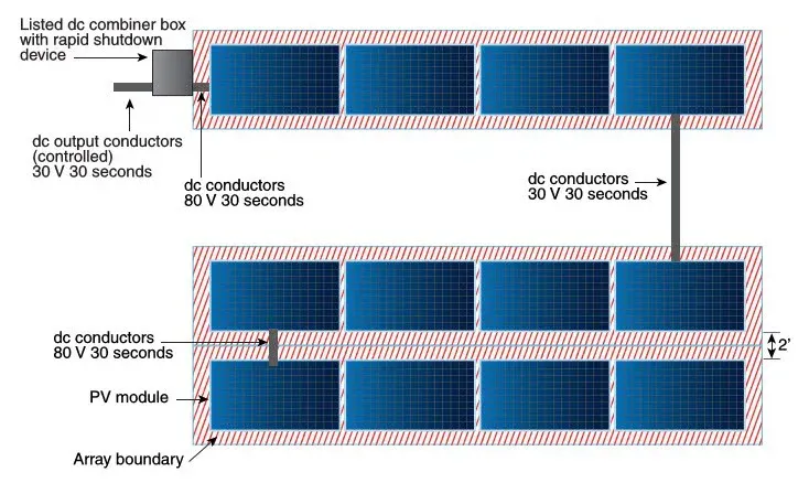 Diagram of a two-row solar array with a listed DC combiner box and rapid shutdown device, showing DC conductors, voltages (30 V / 80 V), timing (30 s), and an array boundary.