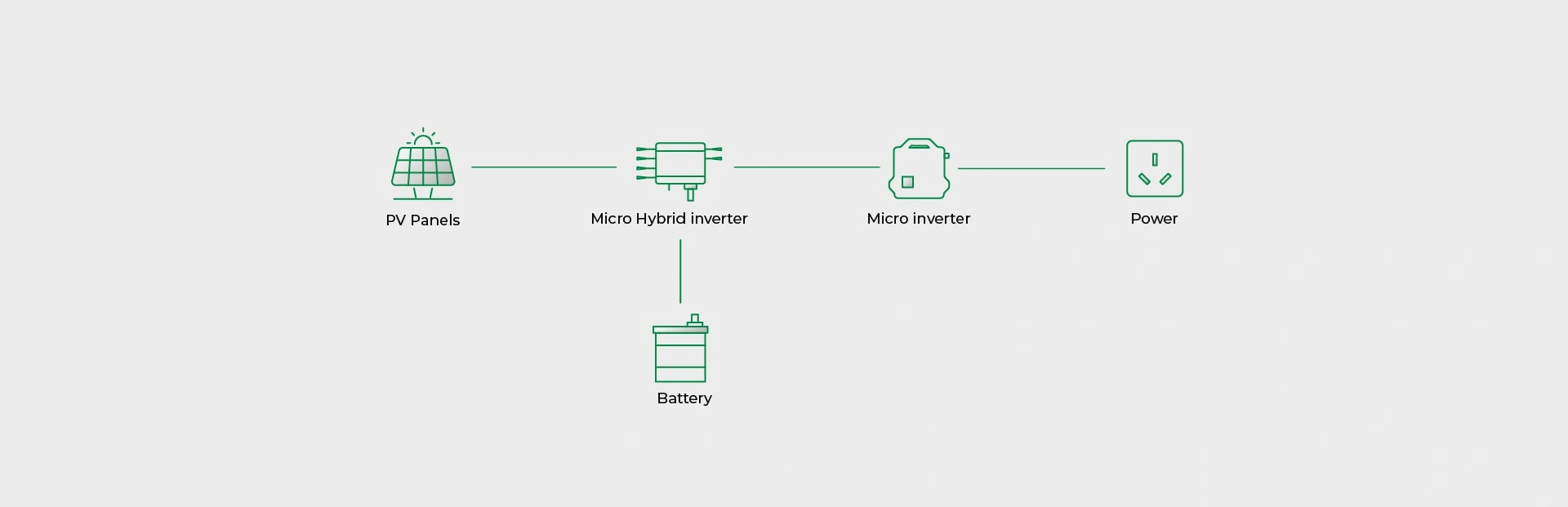 Sunpal Balcony Hybrid Solar System