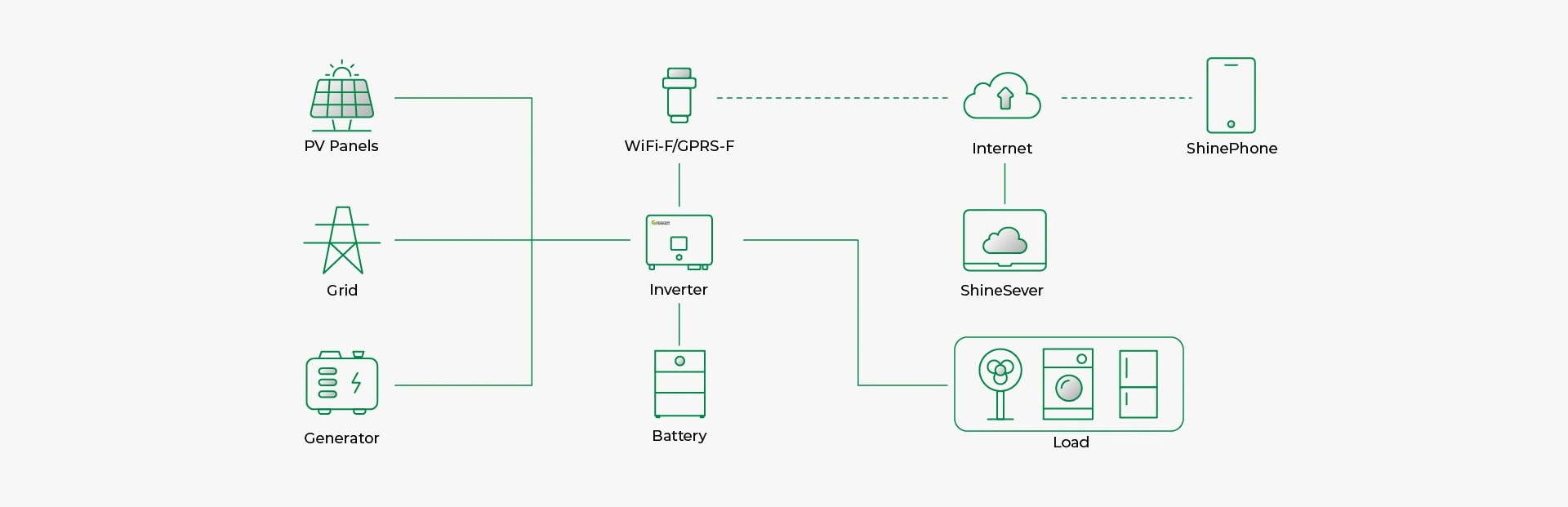 Sunpal Off Grid Solar System Digram