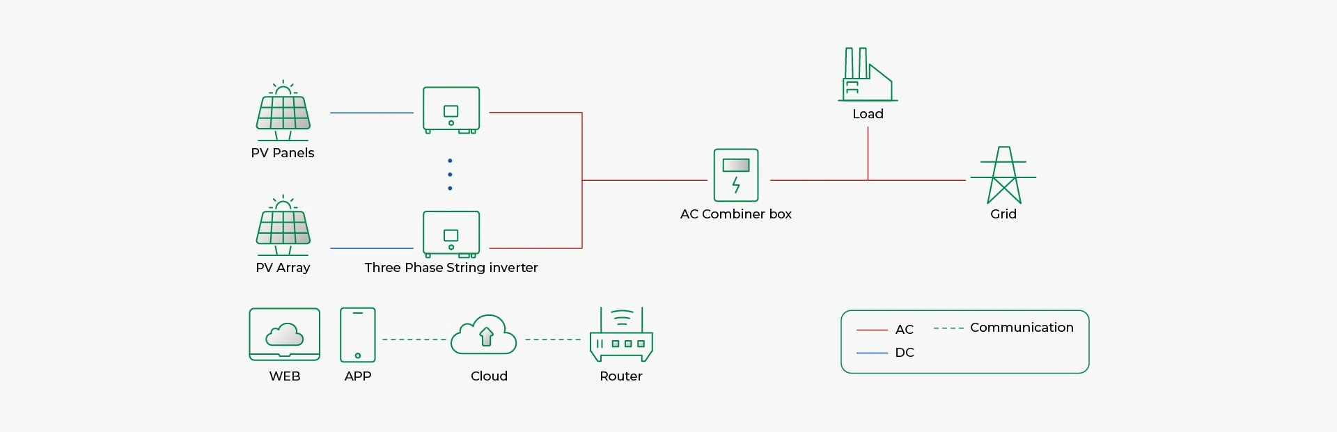 Sunpal on grid solar system connection digram