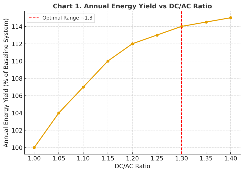 Line chart showing annual energy yield rising from 100% at DC/AC 1.0 to ~115% at 1.4; optimal range marked near 1.30.