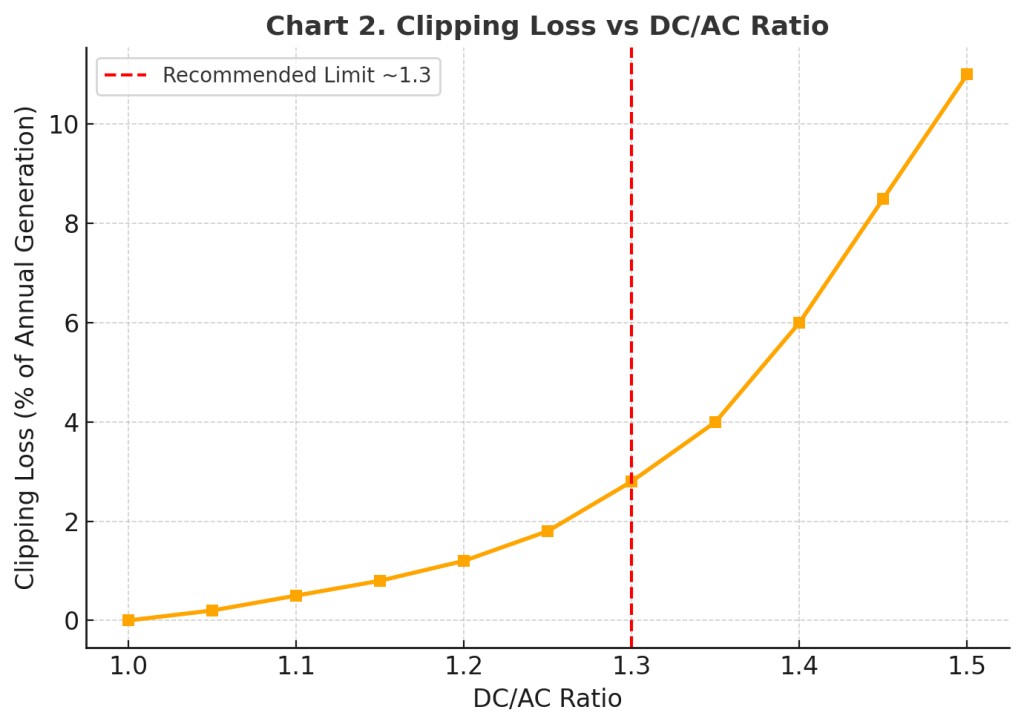 Line chart of clipping loss rising with DC/AC ratio: near 0% at 1.0, ~2.8% at 1.3, then accelerating to ~11% by 1.5.