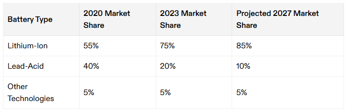 Grafico che mostra le variazioni delle quote di mercato delle batterie agli ioni di litio, al piombo e di altri tipi di batterie dal 2020 al 2027.