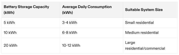 Tabella di confronto tra le capacità di accumulo delle batterie e i corrispondenti consumi medi giornalieri e le dimensioni del sistema.
