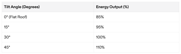 Tabella che mostra la relazione tra gli angoli di inclinazione dei pannelli solari e le loro percentuali di produzione energetica.