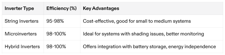 Tabella di confronto dell'efficienza e dei vantaggi dei diversi tipi di inverter solari.