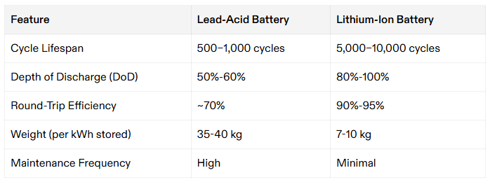 Grafico che confronta la durata del ciclo, la profondità di scarica, l'efficienza, il peso e la manutenzione delle batterie al piombo e agli ioni di litio.