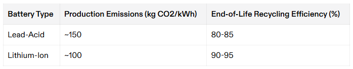 Grafico che confronta le emissioni di produzione e l'efficienza di riciclaggio delle batterie al piombo e agli ioni di litio.