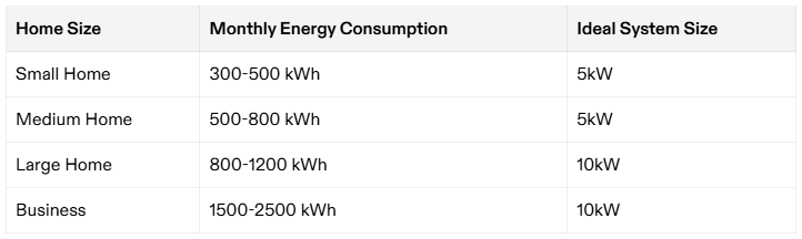 Gráfico que muestra el consumo mensual de energía y el tamaño ideal del sistema en función del tamaño de la vivienda.