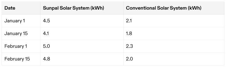 Grafico che confronta la produzione giornaliera di energia solare (kWh) dei sistemi solari Sunpal e convenzionali in inverno.