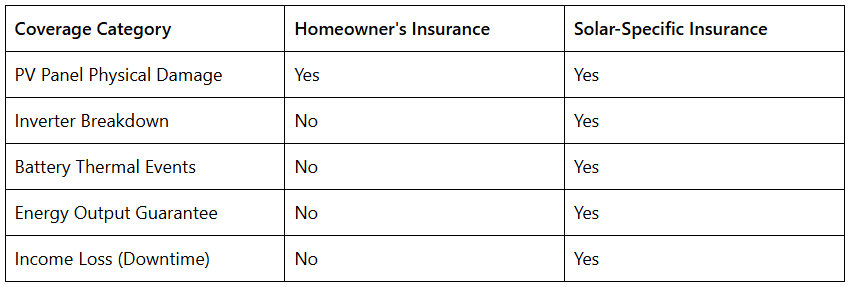 Tableau comparant les catégories de couverture et indiquant ce qui est couvert par l'assurance habitation et ce qui est couvert par l'assurance spécifique au solaire.