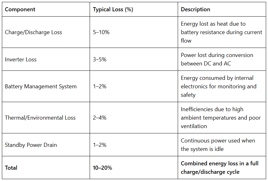 Tabla que enumera las pérdidas de energía porcentuales típicas y las descripciones de la carga/descarga, el inversor, la gestión de la batería, la energía térmica y la energía de reserva en los ESS basados en litio.