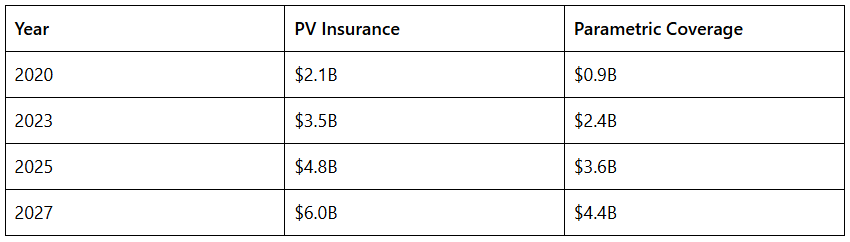 Tableau montrant les valeurs de marché projetées pour l'assurance photovoltaïque et la couverture paramétrique de 2020 à 2027.