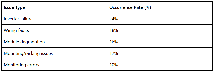 Tabella che elenca i tipi di problemi del sistema solare con le relative percentuali di occorrenza.