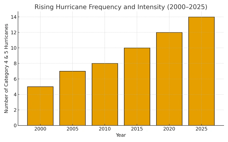 Bar chart showing number of category 4–5 hurricanes rising from 5 in 2000 to 14 in 2025 across six-year intervals.