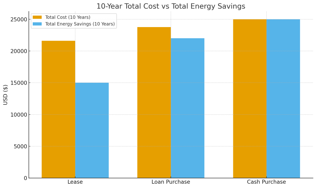Bar chart comparing 10-year total cost and 10-year energy savings for Lease, Loan Purchase, and Cash Purchase; cash shows highest cost and savings.