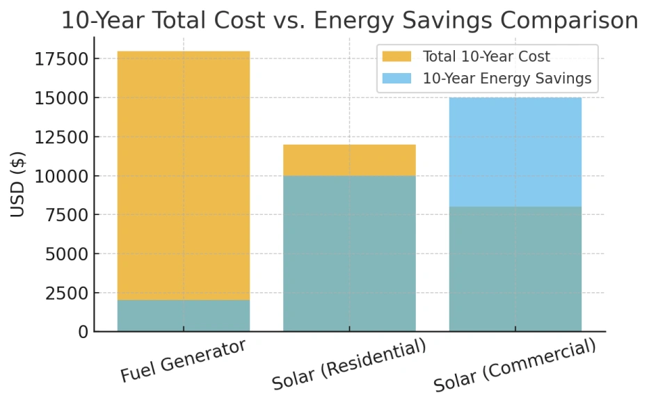 Bar chart comparing 10‑year total cost (gold) and 10‑year energy savings (blue) for Fuel Generator, Residential Solar, and Commercial Solar.