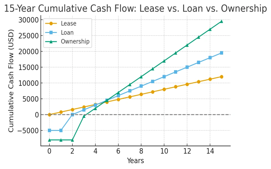 Line chart comparing 15‑year cumulative cash flow for lease (gold), loan (blue), and ownership (green); ownership yields highest long‑term returns.