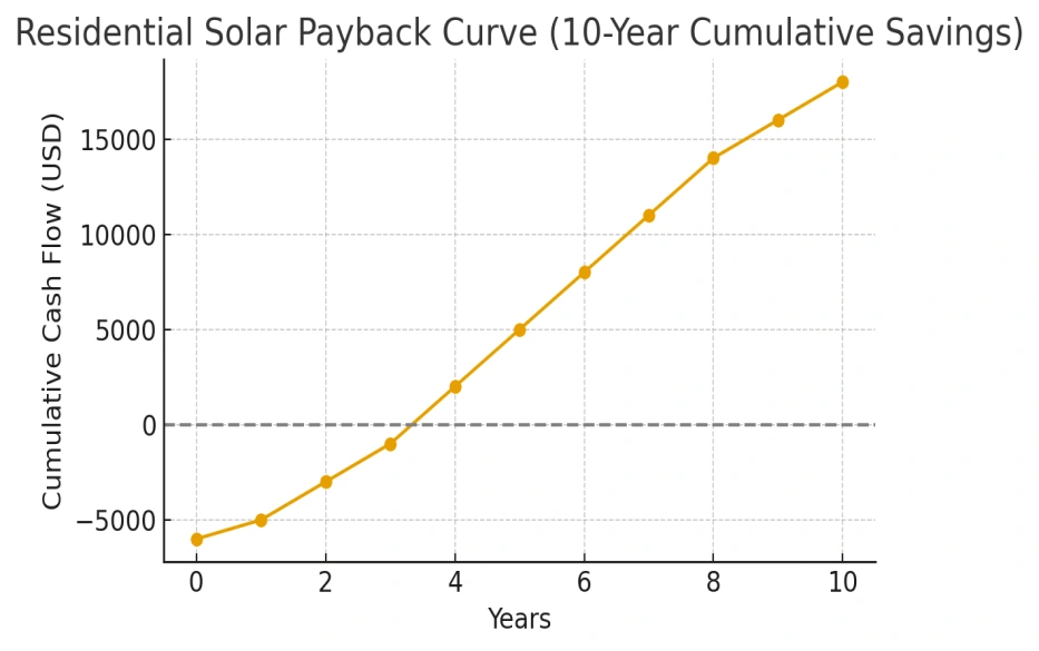 Line chart showing cumulative cash flow for residential solar over 10 years; crosses break‑even around year 4 and rises to ~$18k by year 10.